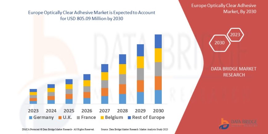 Europe Optically Clear Adhesive Market : Trends, Forecast, and Competitive Landscape 2025 –2032