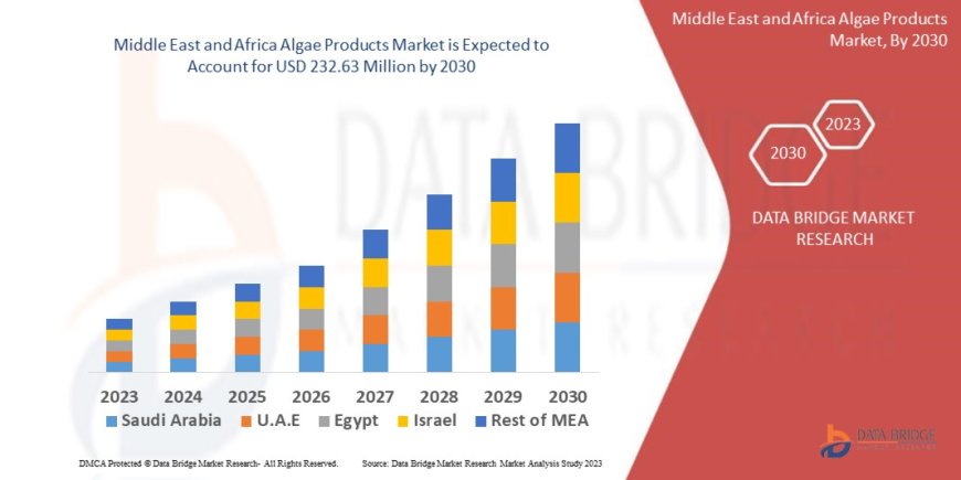 Middle East and Africa Algae Products Market would rocket up to USD 232.63 million by 2030