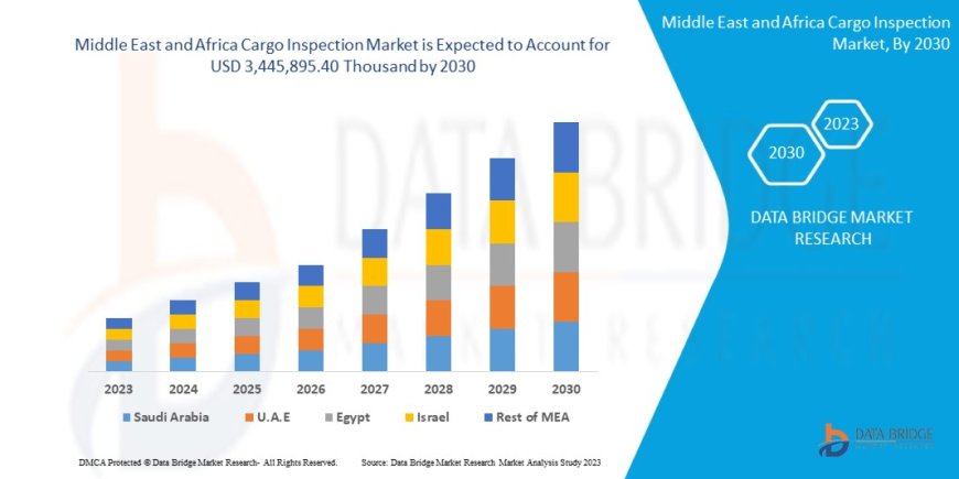 Middle East and Africa Cargo Inspection Market expected to reach USD 3,445,895.40 thousand by 2030
