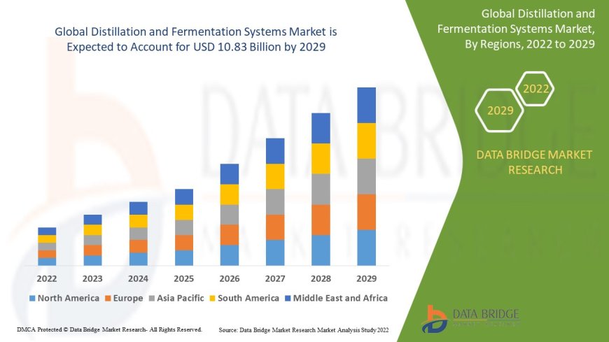 Distillation and Fermentation Systems Market Overview: Key Drivers and Challenges
