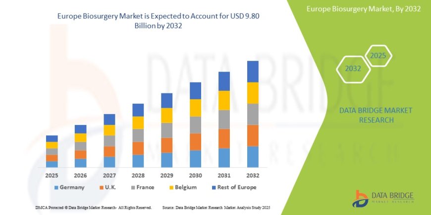Europe Biosurgery Market Overview: Key Drivers and Challenges