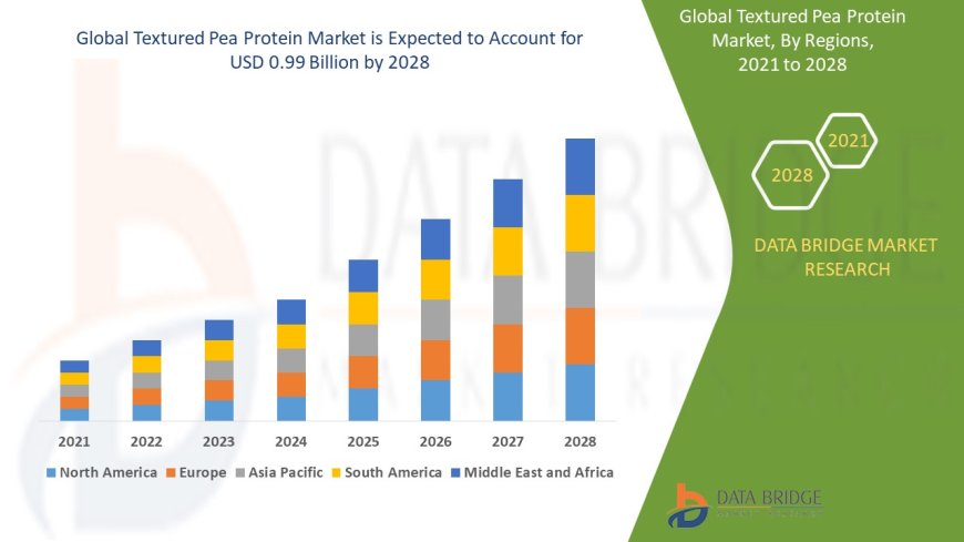 Textured Pea Protein Market: Insights and Competitive Analysis